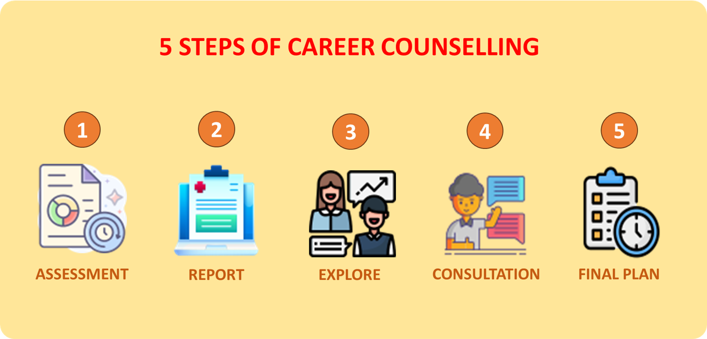 Career counselling Process career, career counselling, career counselling for students